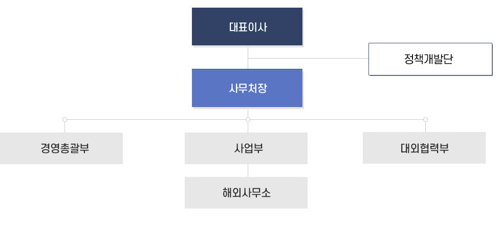 조직도-대표이사 아래에 상임이사,대표이사와 상임이사 사이에 새마을연구소가 있습니다. 상임이사 아래에 사무처장 다음에 경영총괄부,사업부,대외협력부