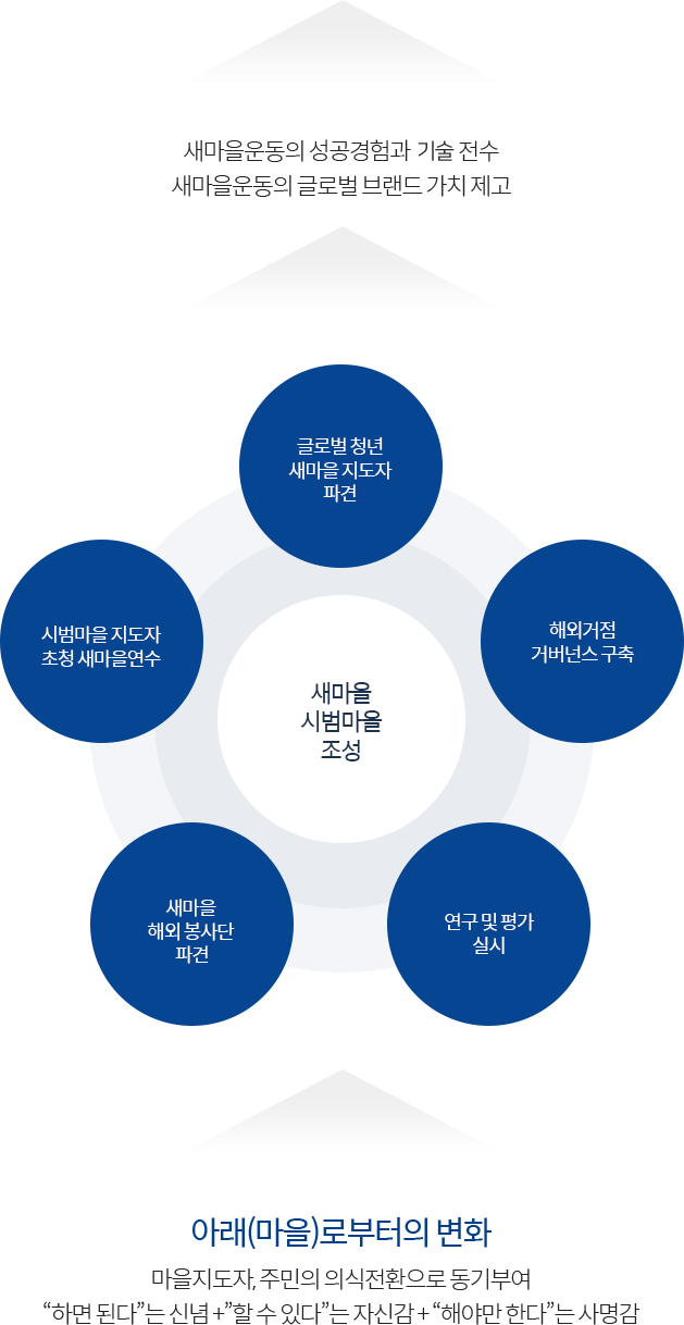 새마을운동의 성공경험과 기술 전수, 새마을운동의 글로벌 브랜드 가치 제고는 새마을 시법마을 조성(글로벌 청년 새마을 지도자 파견, 해외거점 거버넌스 구축, 연구 및 평가 실시, 새마을 해외 봉사단 파견, 시범마을 지도자 초청 새마을연수)이 있으며, 아래(마을)로부터의 변화 마을지도자, 주민의 의식전환으로 동기부여 하면된다는 신념과 할 수 있다는 자신감과 해야만 한다는 사명감이 있다